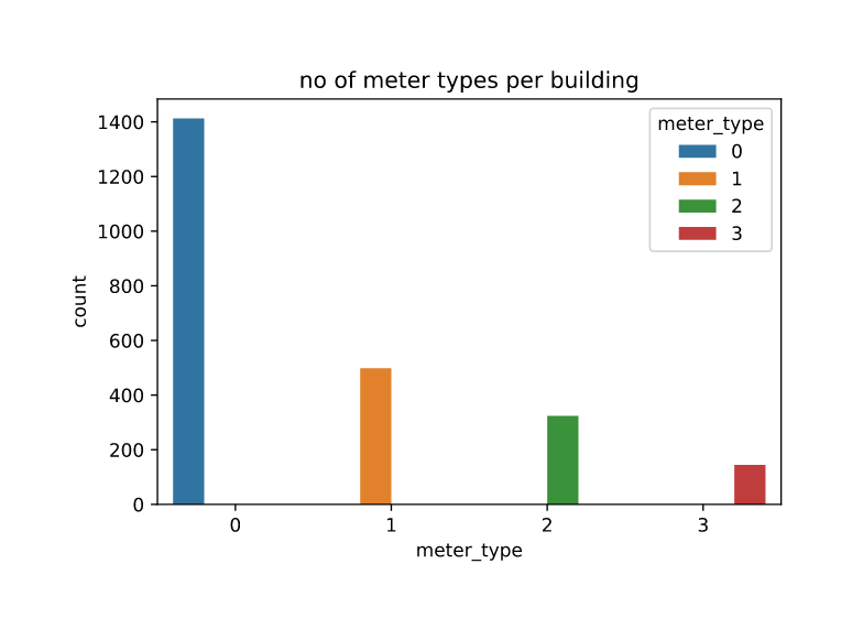 Meters by type